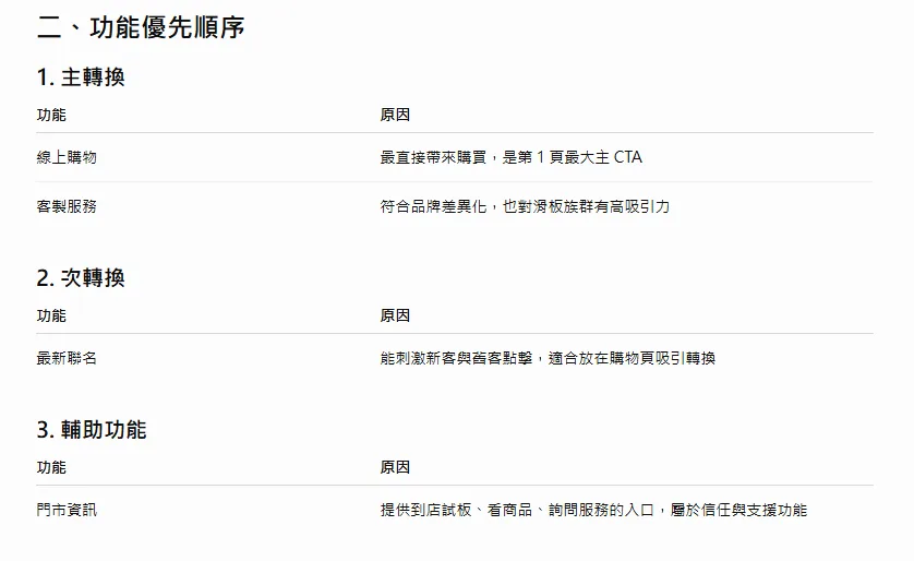 ChatGPT 輸出的 LINE 圖文選單功能優先順序表,將線上購物、客製服務分為主轉換,最新聯名為次轉換