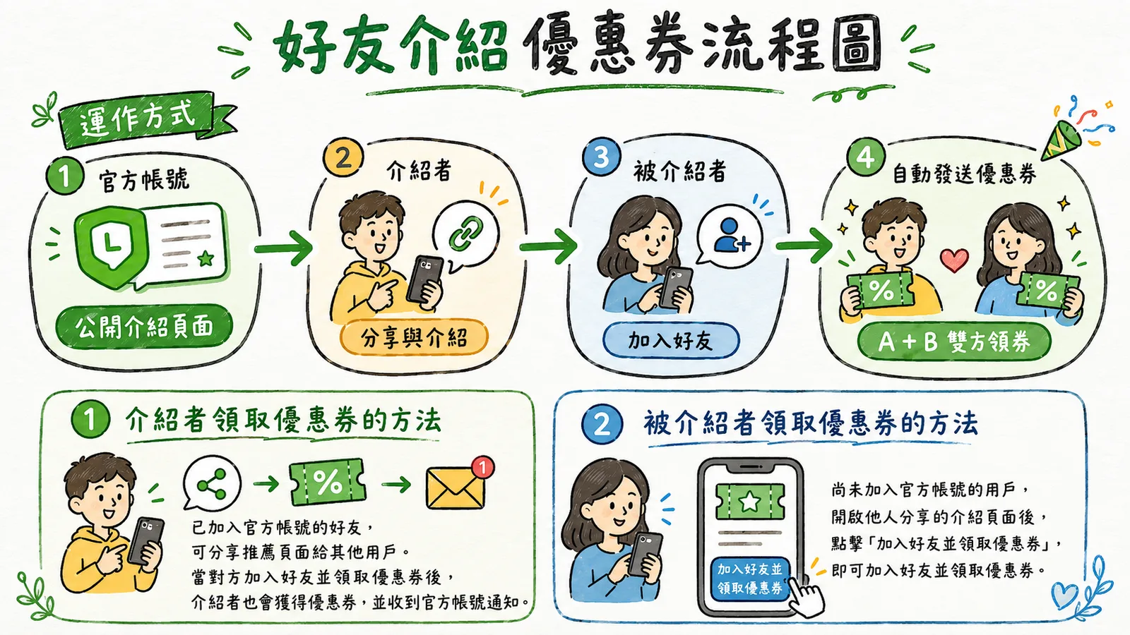 好友介紹優惠券流程圖：官方帳號公開介紹頁面、介紹者分享、被介紹者加入好友、雙方自動領券