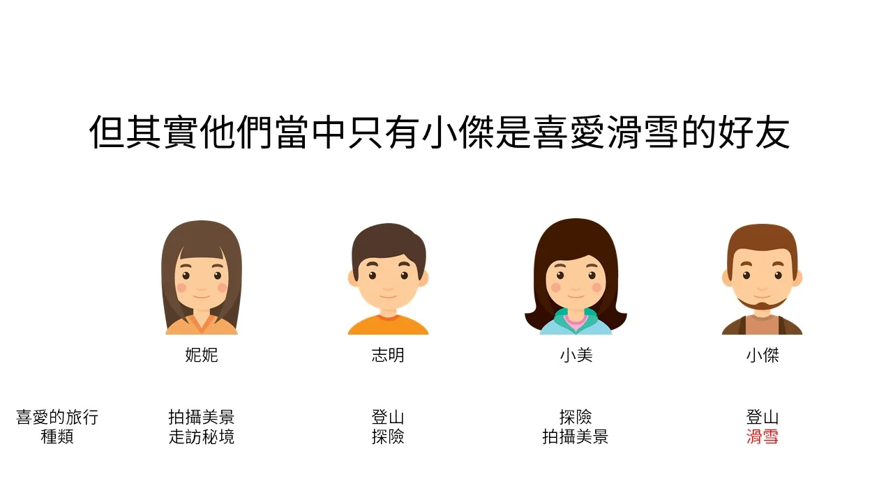 不同好友不不同的喜好