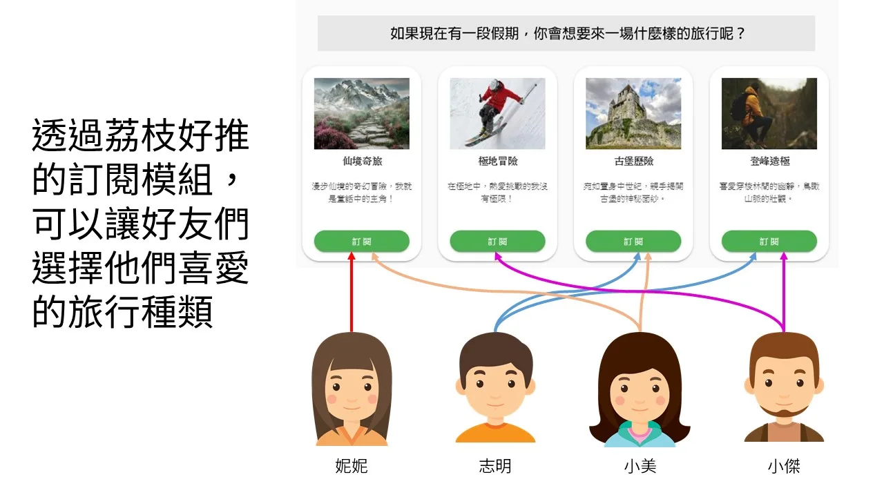 用訂閱卡片讓好友自己選擇自己的喜好