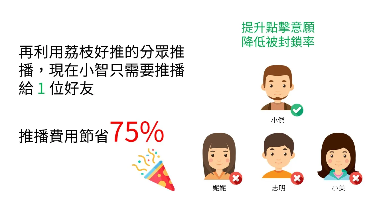 精準行銷沒煩惱