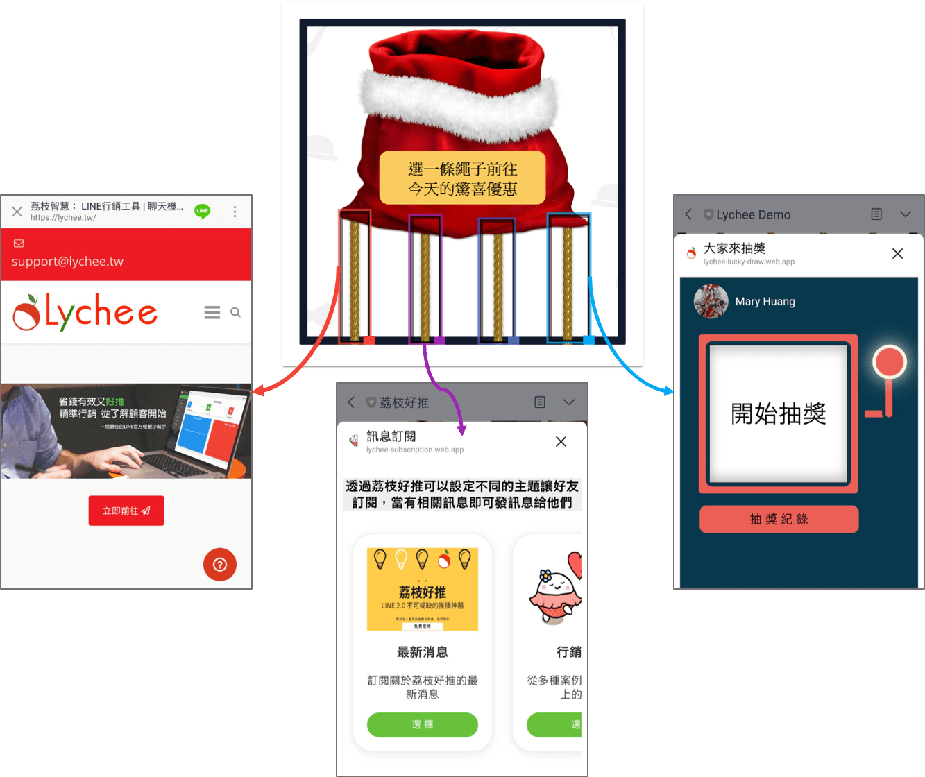 圖文訊息可以選擇多種連結動作