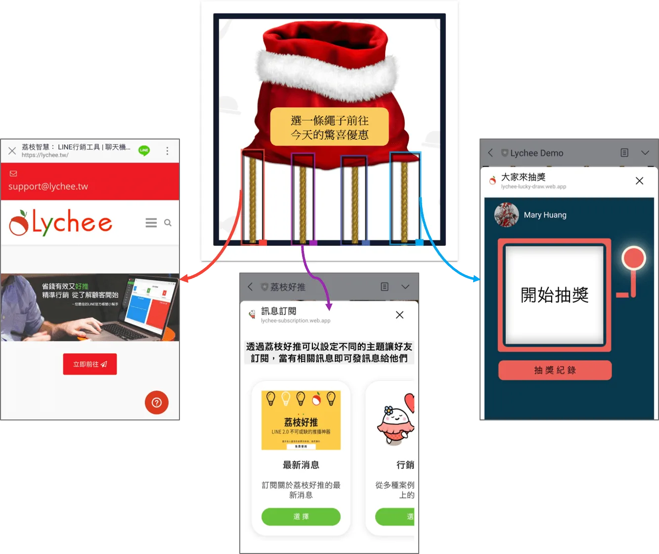 圖文訊息可以選擇多種連結動作