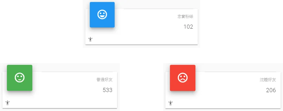 從互動頻率找出忠實粉絲與沉睡好友，設計不同文案 分眾行銷 ！