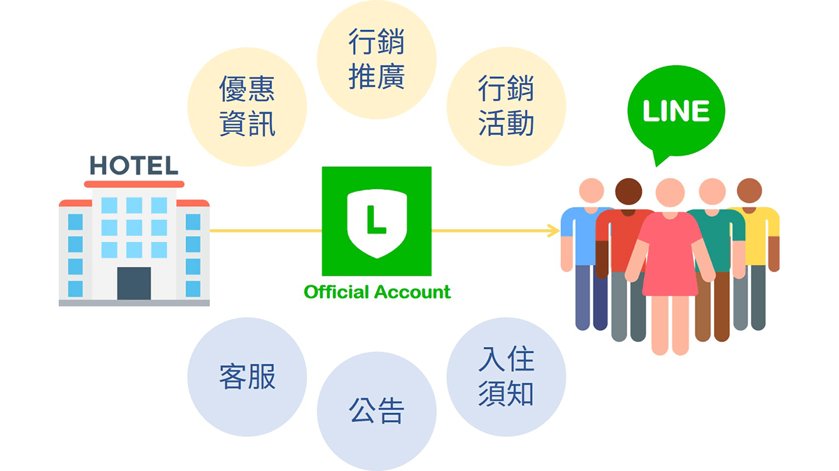 成功案例介紹:承億文旅使用荔枝好推的邀請模組達到LINE官方帳號有效增粉並帶來訂房成長