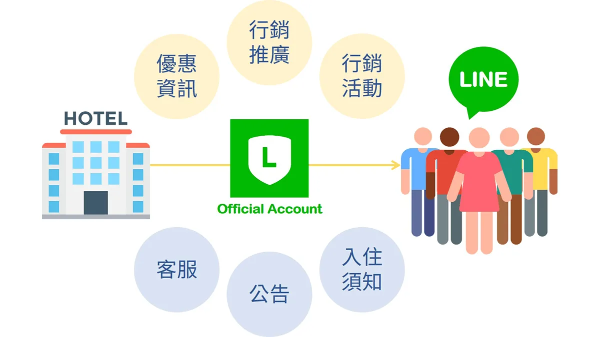 有效增粉看得見！承億文旅LINE有效好友一天增加23%