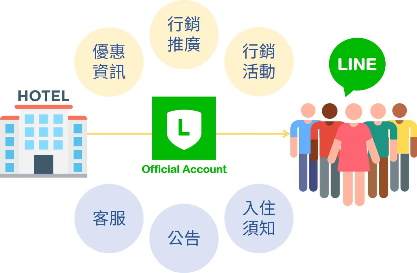 對於飯店業來說, LINE 就是一個可以用來進行客服與優惠公告資訊傳遞的管道,無論是從淡、旺季的房間優惠的資訊到住宿須知的一對一個人傳訊,都是開信率相當高的一個溝通媒介。