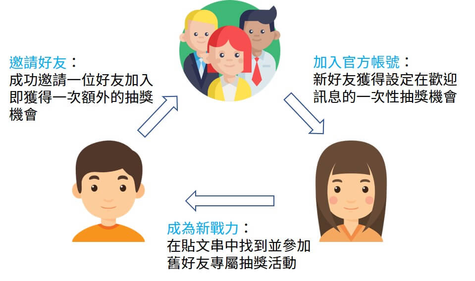 您可以針對VIP和新好友設計不同的抽獎，讓舊好友可以透過遊戲性的拉霸抽獎活動來增加與官方帳號的互動，甚至回流創造商機；而針對 增粉 而來的新好友，則是可以將新好友專屬的一次性抽獎活動設定在歡迎訊息中，