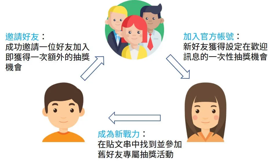 您可以針對VIP和新好友設計不同的抽獎,讓舊好友可以透過遊戲性的拉霸抽獎活動來增加與官方帳號的互動,甚至回流創造商機;而針對 增粉 而來的新好友,則是可以將新好友專屬的一次性抽獎活動設定在歡迎訊息中,