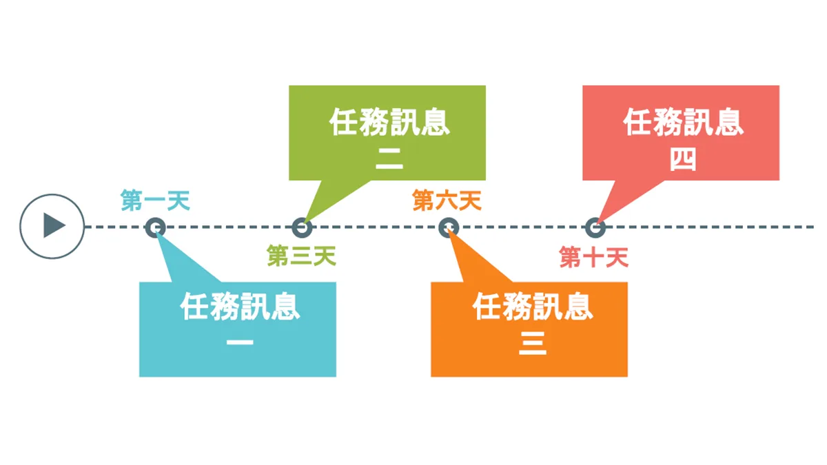 LINE 自動跟進訊息 對每一位新好友行銷