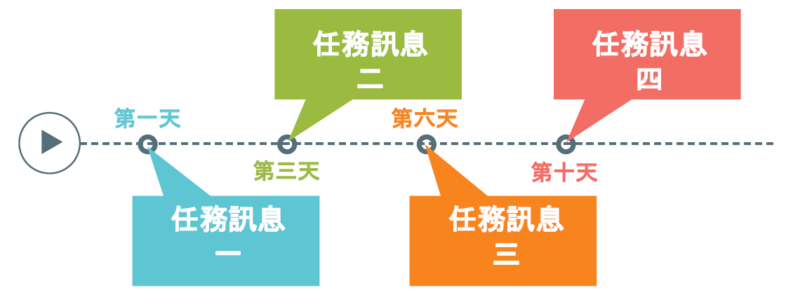 荔枝好推是荔枝智慧為 LINE 商家打造的行銷推播工具，在它的強效模組中就有自動跟進模組可以讓您打造LINE官方帳號上的 自動跟進訊息