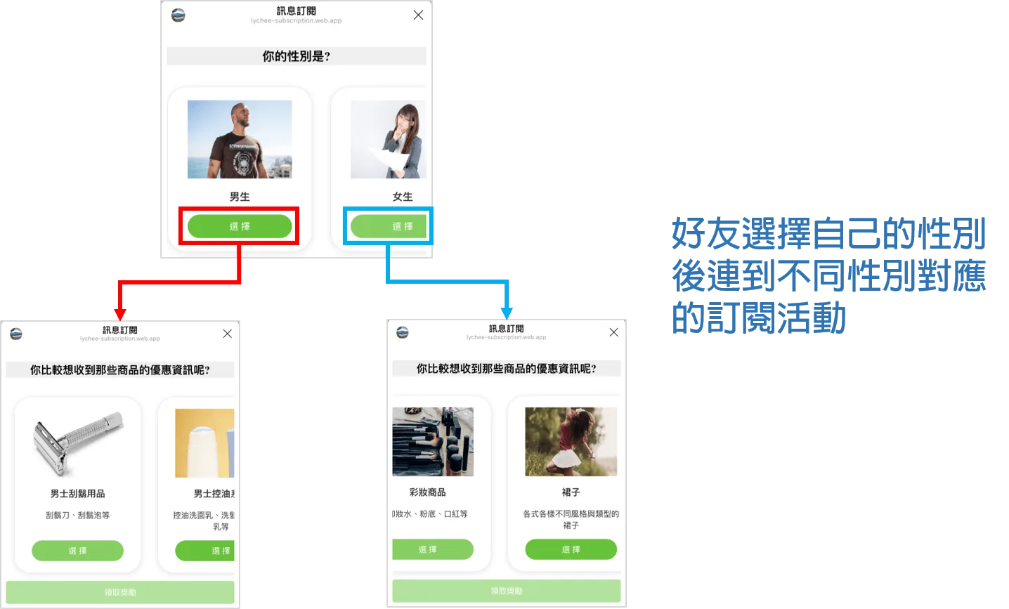 好友選擇自己的性別後連到不同性別對應的訂閱活動