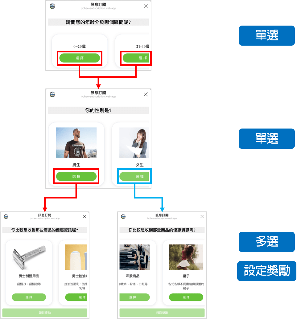 荔枝好推 多層次訂閱 範例