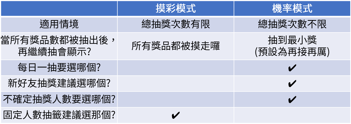 荔枝好推 抽獎模式比較表