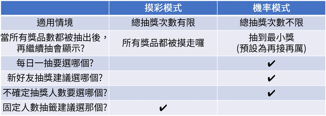 荔枝好推 抽獎模式比較表