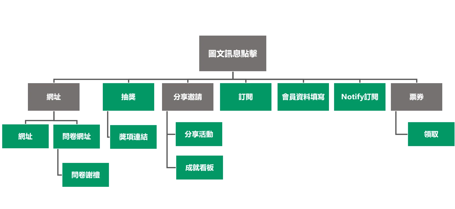 IM點擊資料