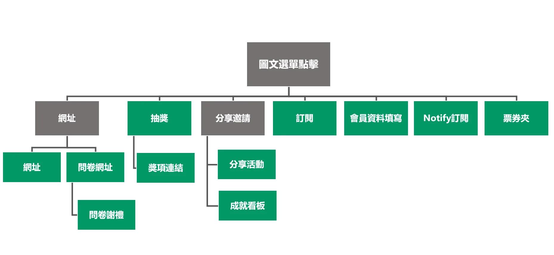 RM點擊資料