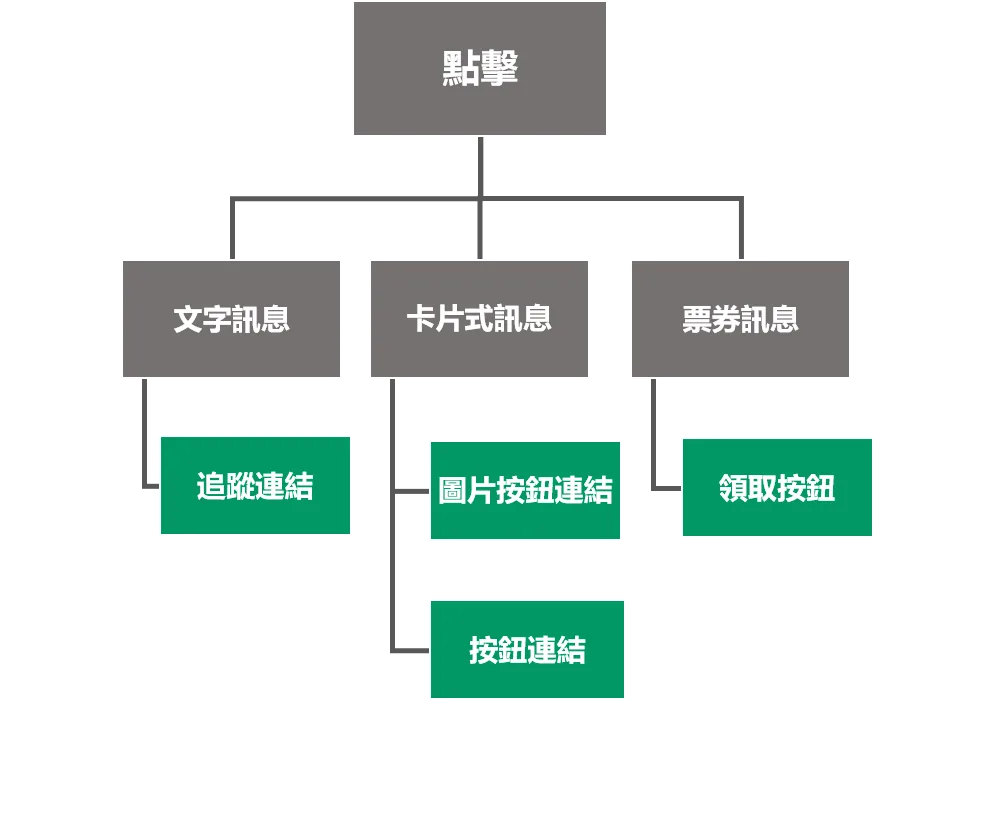 點擊資料