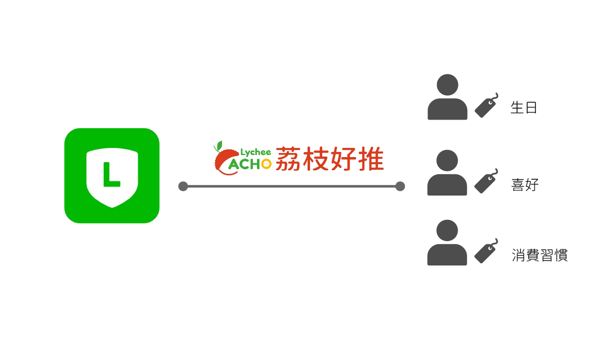 您可以透過荔枝好推(Lychee ACHO)來幫您的LINE官方帳號蒐集標籤、屬性等會員資訊