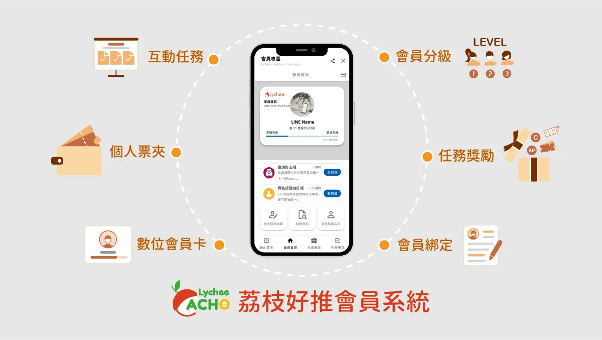 荔枝好推Lychee ACHO會員系統的模組功能，協助將您所設計的會員制度能在LINE OA上快速實現，開始透過會員級別、會員任務來培養顧客忠誠度。