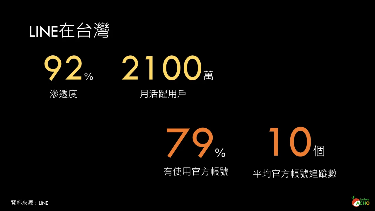 LINE擁有超過2100萬活躍用戶，滲透率高達92%，是幾乎每個人都會使用的即時通訊軟體